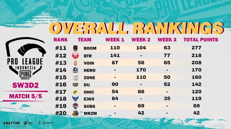 Team rank 11th to 20th standings after PMPL Season 4 League week 3 day 2 (Image via PUBG Mobile)
