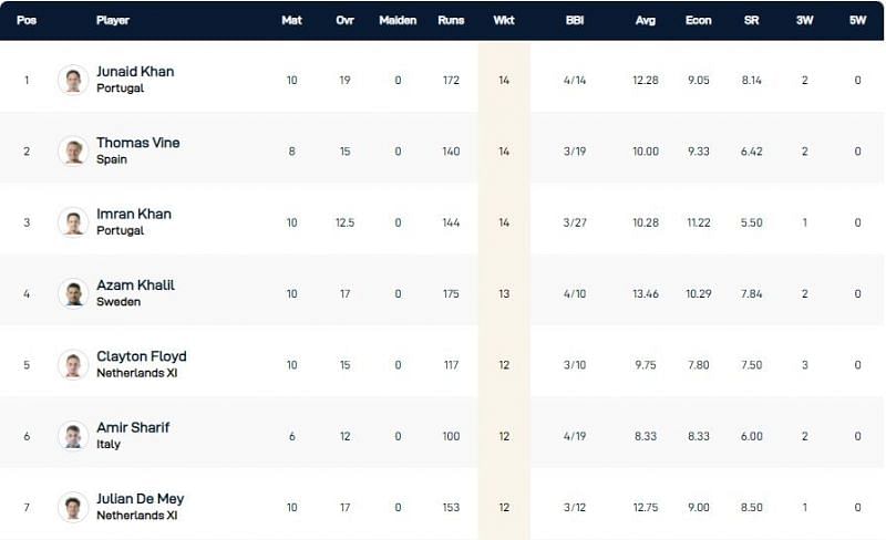 European Cricket Championship 2021 Highest Wicket-takers