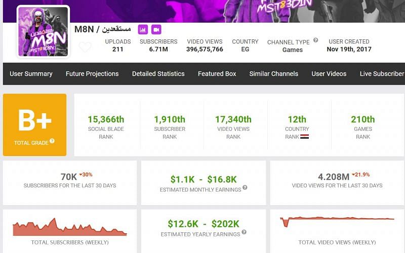 Monthly income and other details of M8N (Image via Social Blade)