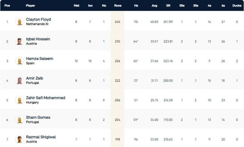 European Cricket Championship 2021 Highest Run-scorers