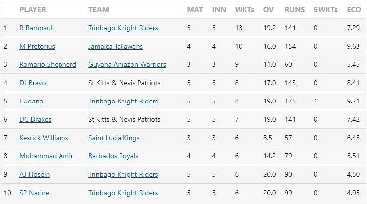 CPL 2021 Most Wickets