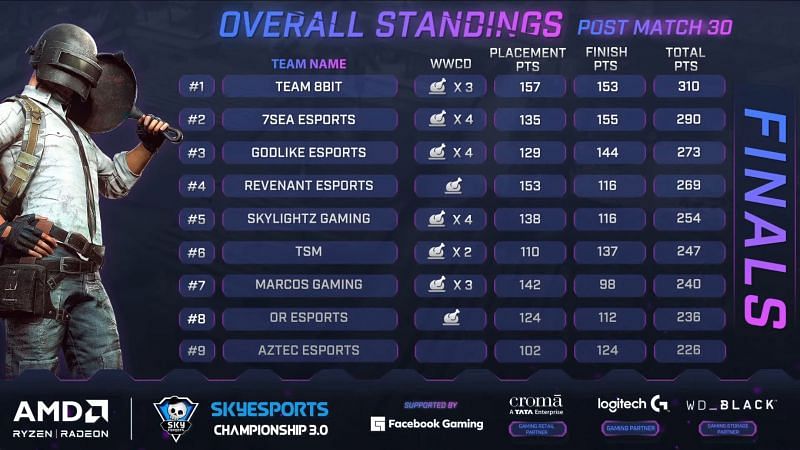 BGMI finals overall standings after day 5 (Image via Skyesports)