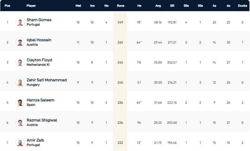 European Cricket Championship 2021 Highest Run-scorers