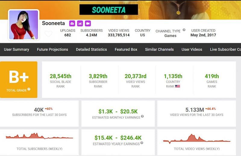 Here are the earnings of Sooneeta (Image via Free Fire)