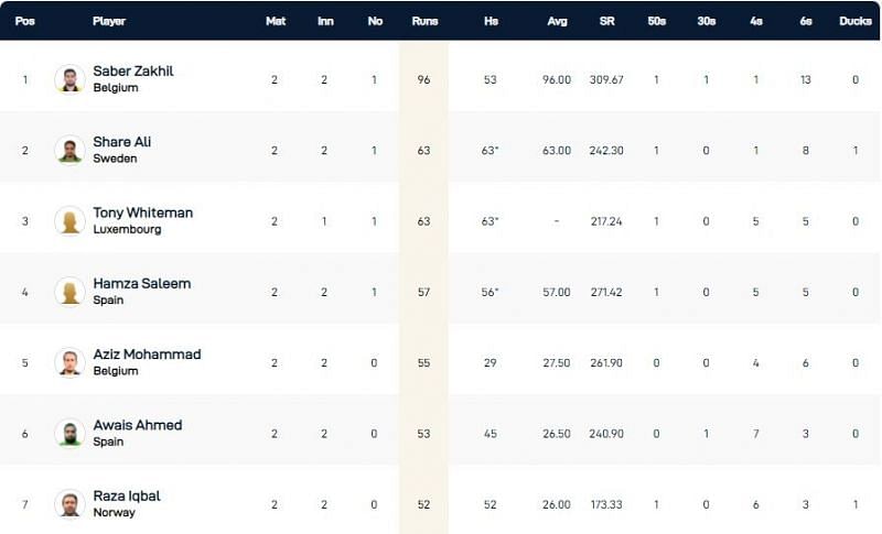 European Cricket Championship 2021 Highest Run-scorers