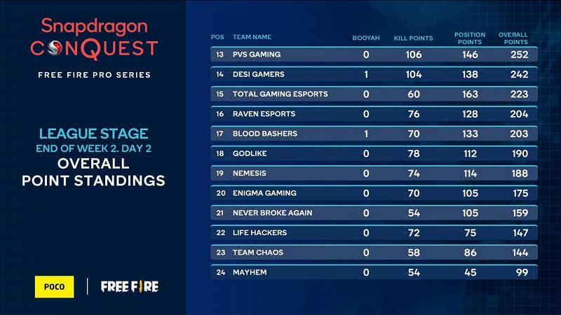 Fan-favourite Total Gaming placed 15th after Free Fire Pro Series W2 D2 (Image via Snapdragon)