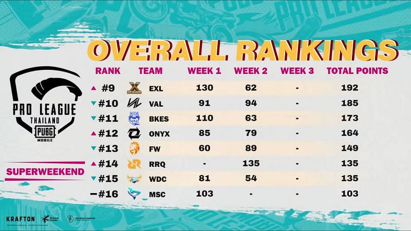 PMPL Season 4 Thailand Super Weekend overall standings after Week 2 (bottom eight)