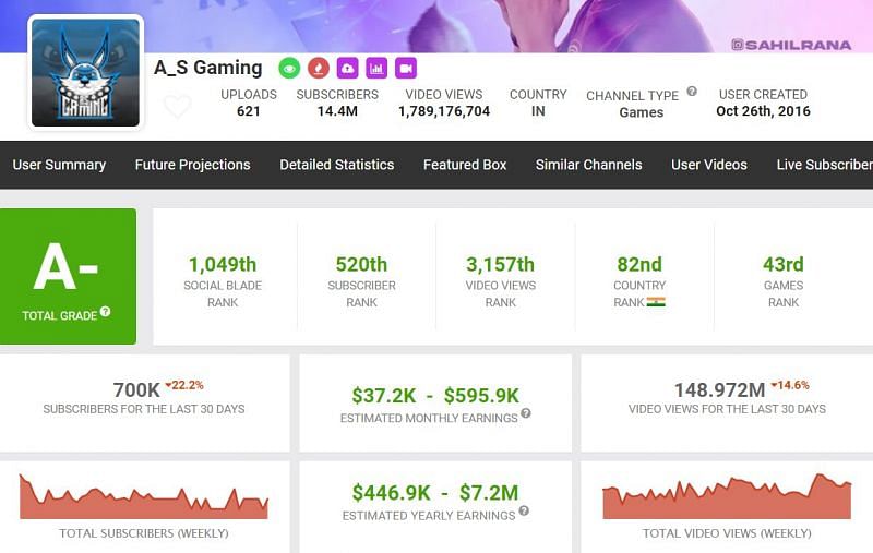 Earnings and more details of AS Gaming on Social Blade (Image via Social Blade)