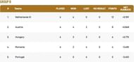 European Cricket Championship Group B Points Table