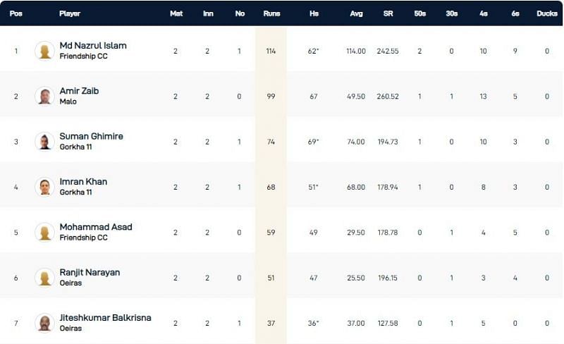 Cartaxo T10 League 2021 Highest run-scorers