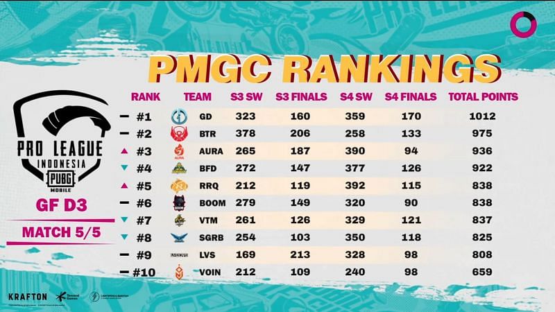 PMGC ranking based on two season of PMPL Indonesia 2021 points (Image via Krafton)