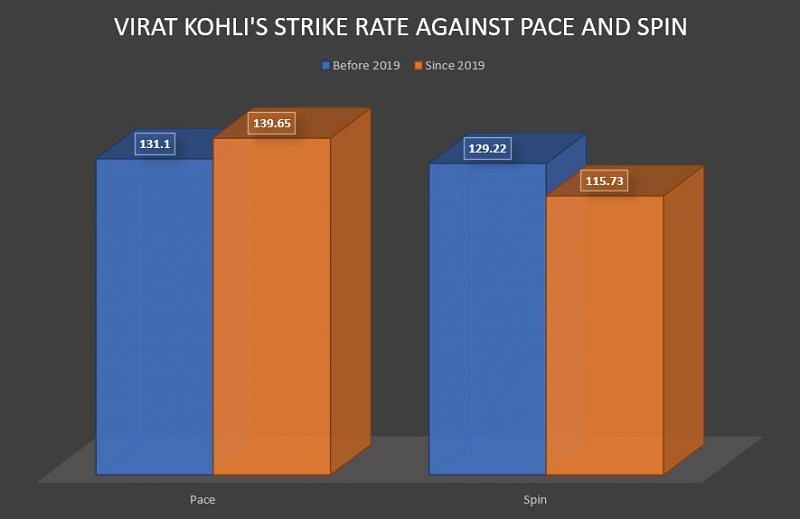 Kohli has struggled against spinners in recent times