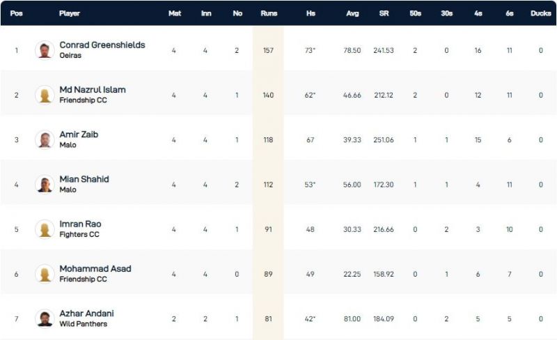 Cartaxo T10 League 2021 Highest run-scorers