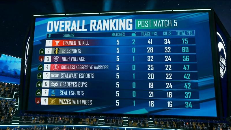 PMPL S4 SA super weekend 1 day 1 overall standings (top eight)