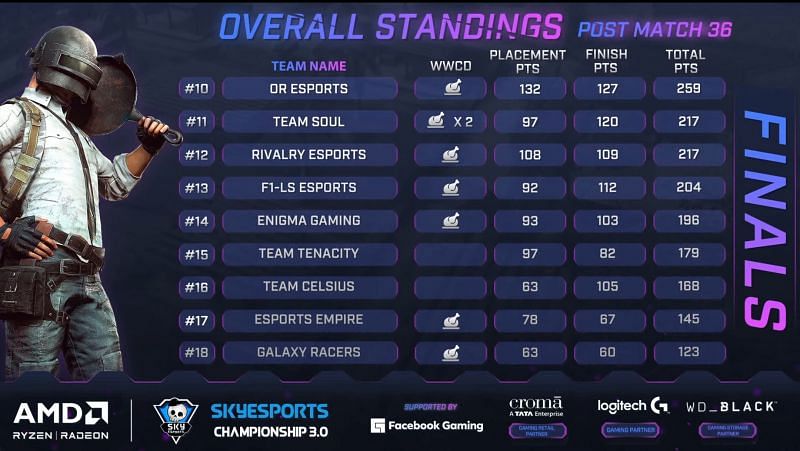 Bottom 9 teams standings after BGMI finals day 6 (Image via Skyesports)