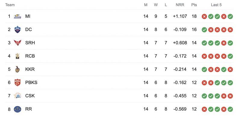 IPL 2021: Last two league games to be played at the same time