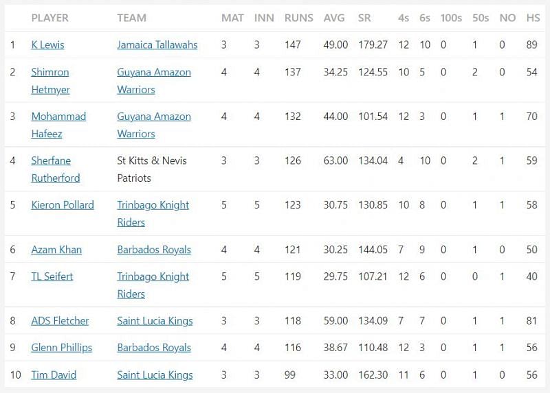 Top 10 batsman with most runs in CPL 2021