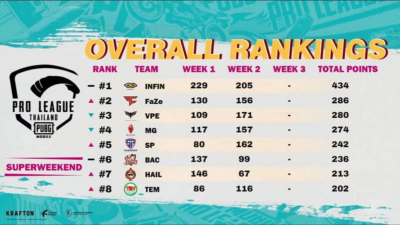 PMPL Season 4 Thailand Super Weekend overall standings after Week 2 (top eight)