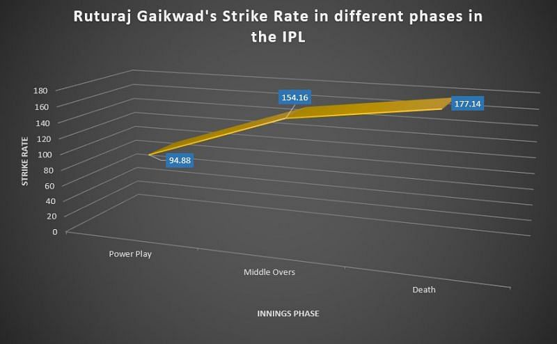 Gaikwad scores quicker as the innings progresses