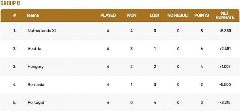 European Cricket Championship Group B Points Table