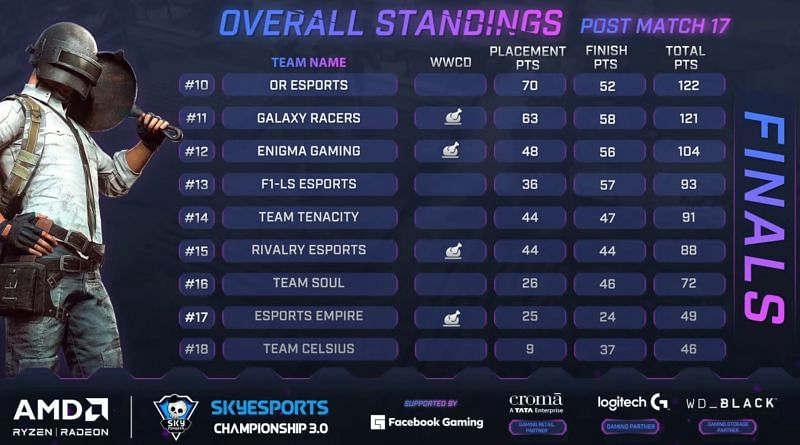 Skyesports Championship 3.0 BGMI finals overall standings after day 3 ( Image via Skyesports)