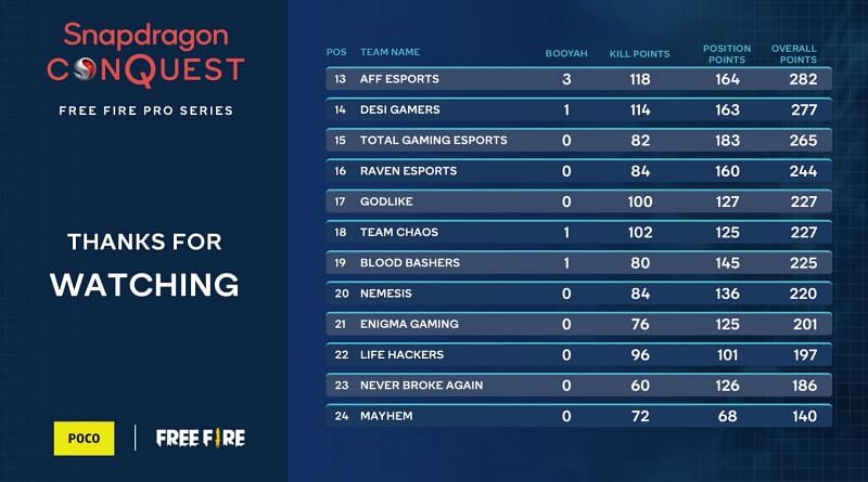 Team rank 13 to 24th overall standings after Free Fire Pro Series Week 2