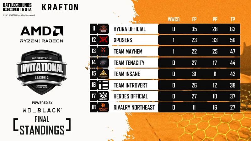 Team Hydra finished at 11th place in the BGMI Invitational Season 2 Grand Finals