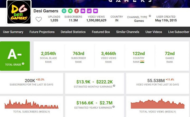 The estimation of Amitbhai&#039;s earnings (Image via Social Blade)