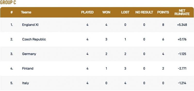 European Cricket Championship Group C Points Table