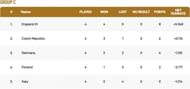 European Cricket Championship Group C Points Table