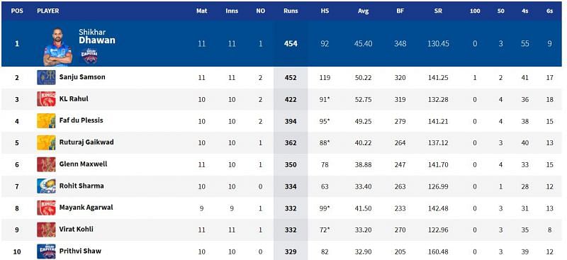 Glenn Maxwell is in the Top 10 of the IPL 2021 Orange Cap leaderboard now (Image Courtesy: IPLT20.com)