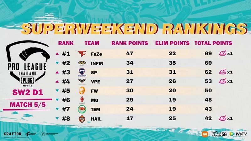 PMPL Season 4 Thailand super weekend 2 day 1 top eight (Image via PUBG Mobile)