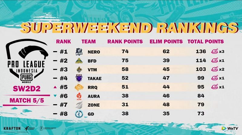 PMPL Season 4 Indonesia Super Weekend 2 overall standings Day 2 (Image via PUBG Mobile)