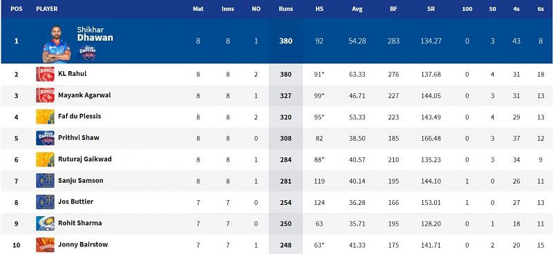 IPL 2021: Orange Cap and Purple Cap standings after PBKS vs RR match (up to date)