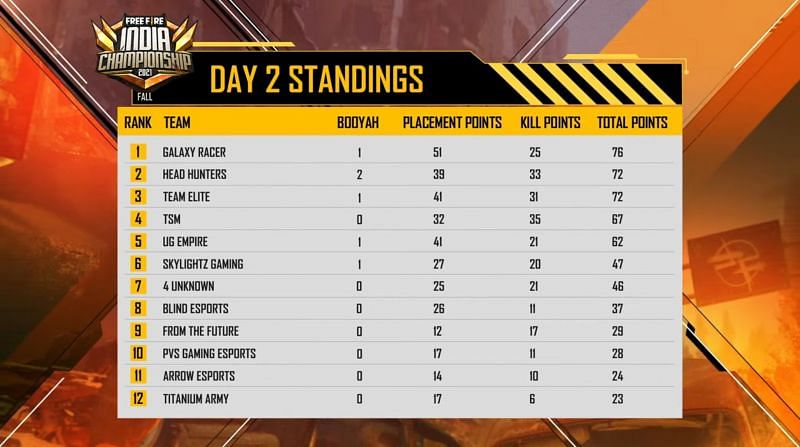 Day 2 standings of FFIC League Group B vs C (Image via Garena Free Fire)