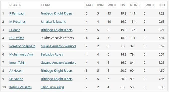 CPL 2021 Most Wickets after Match 12