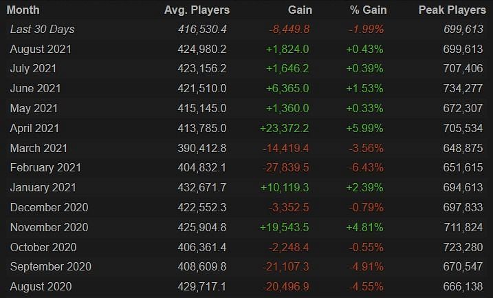 Dota 2 average concurrent figures in the last 12 months (Image via Steamcharts)