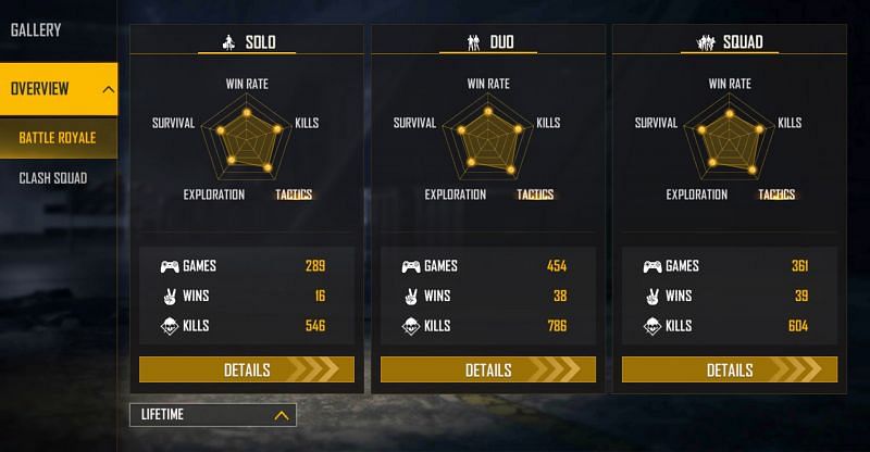 Techno Gamerz holds a K/D ratio of 2 in solo matches (Image via Free Fire)