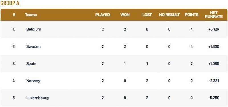 European Cricket Championship Group A Points Table