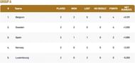 European Cricket Championship Group A Points Table