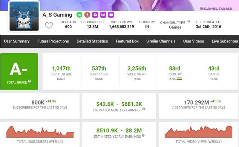 A_S Gaming is approximated to earn $42.6K - $681.2K monthly from his channel (Image via Free Fire)