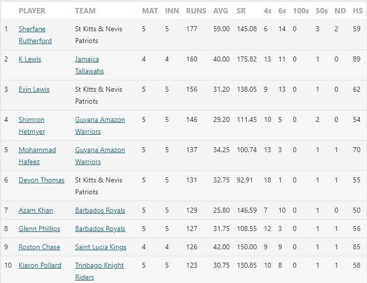 CPL 2021 Most Runs