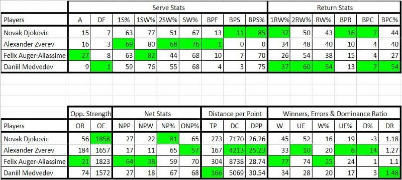 Stats from Round of 32