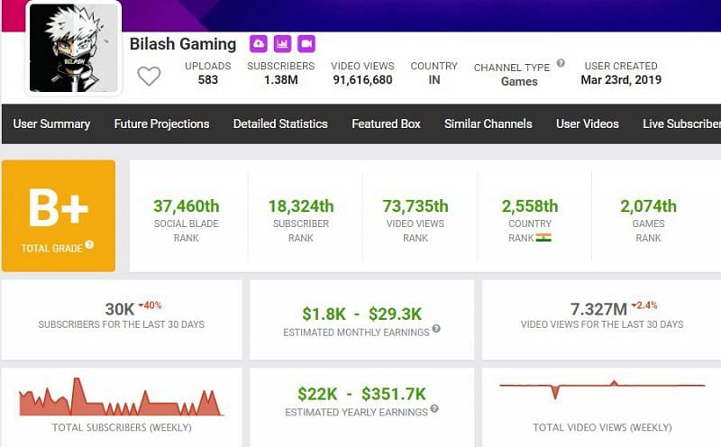 Bilash Gaming&rsquo;s earnings as per Social Blade (Image via Social Blade)