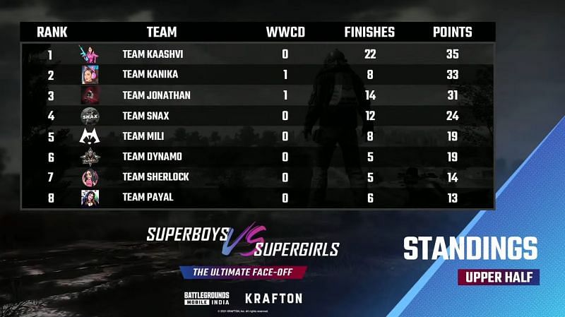 BGMI Superboys vs Supergirls battle royale match Day 1 overall standings