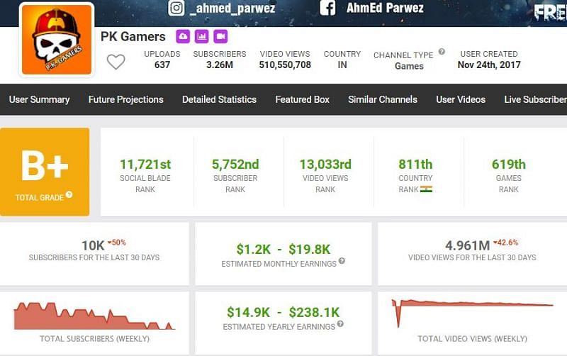 The PK Gamers YouTube channel gained 4.96 million views in the previous month (Image via Free Fire)