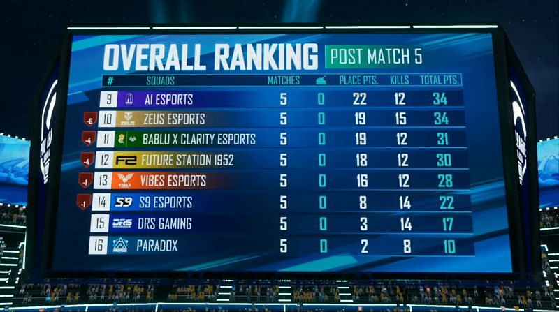 PMPL S4 SA super weekend 1 day 1 overall standings (bottom eight)