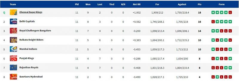 CSK have become the first team to have the &#039;Q&#039; beside their name. (PC: IPLT20.com)