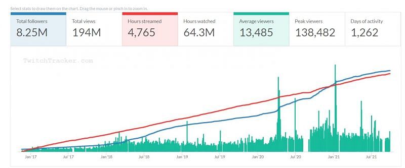 Pokimane has managed to maintain a good level of growth in recent years. (Image via Twitch Tracker)