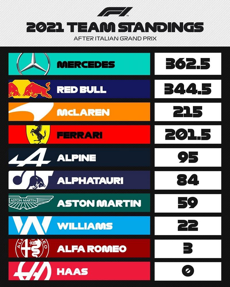 Constructors&#039; standings after the Italian Grand Prix Credits: F1